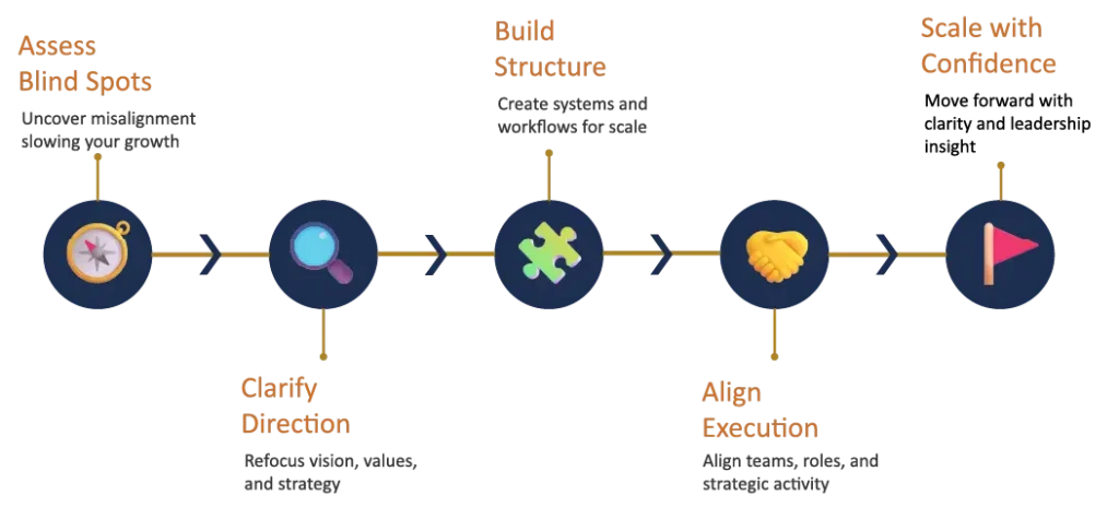 Horizontal timeline showing Spearhead’s 5-step strategic journey from clarity to scale